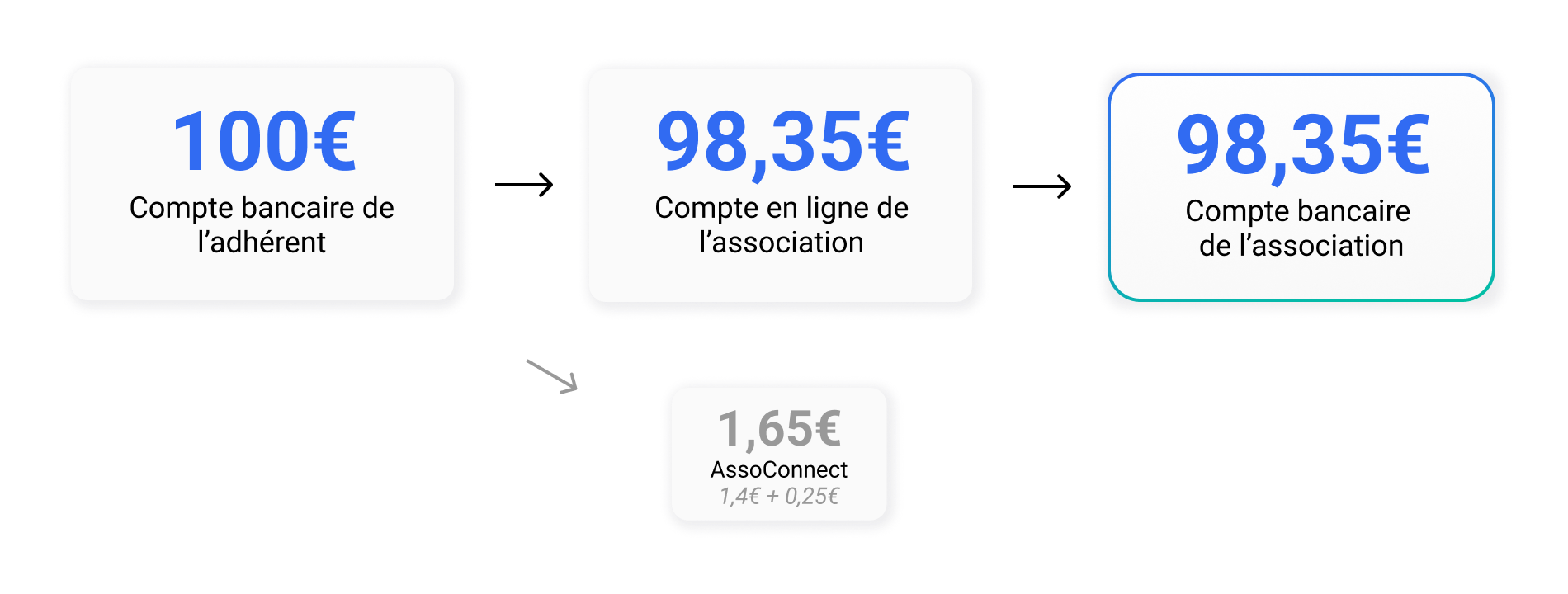 Ouvrir Son Compte En Ligne Sur Assoconnect Centre D Aide